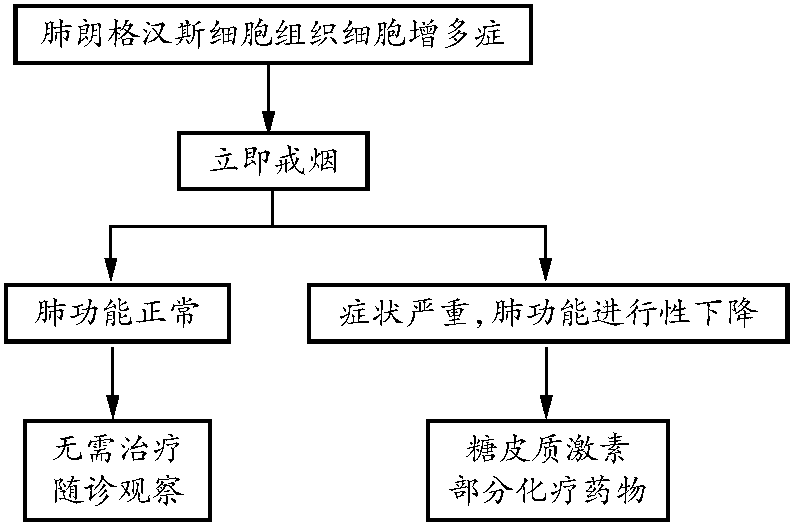 肺朗格漢斯細(xì)胞組織細(xì)胞增多癥